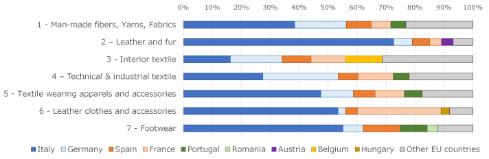 A line chart showing which EU countries produce the most in the 7 textile subectors