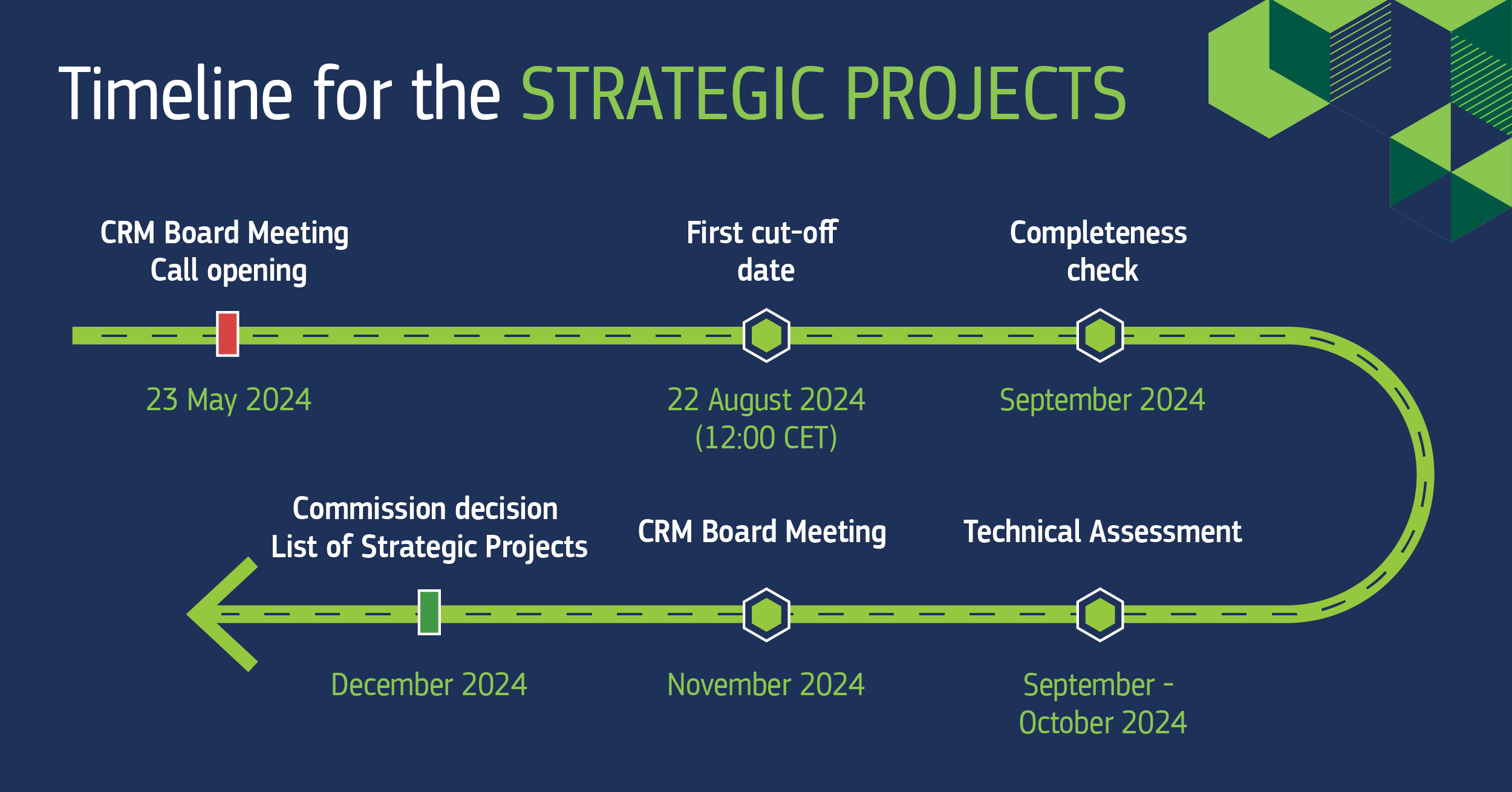 Infographic with a timeline for the strategic projects under the Critical Raw Materials Act