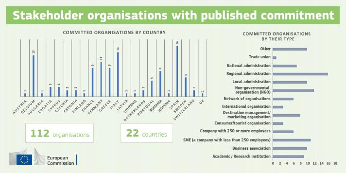 Graphs of stakeholder organistions by country and type