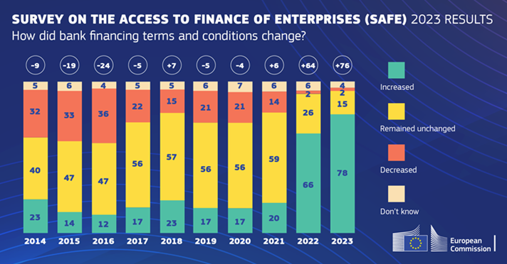 Graph from the Survey on Access to finance (SAFE) Results 2023
