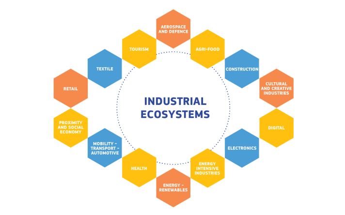 Industrial ecosystems banner with overview of each of the 14 ecosystems
