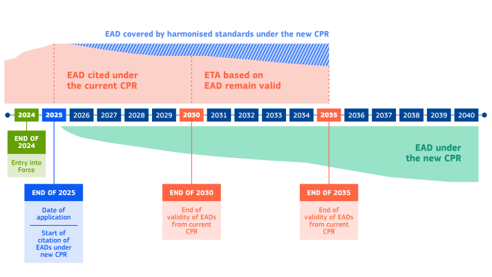 Infographic on EAD covered by harmonised standards under the new Construction Products Regulation