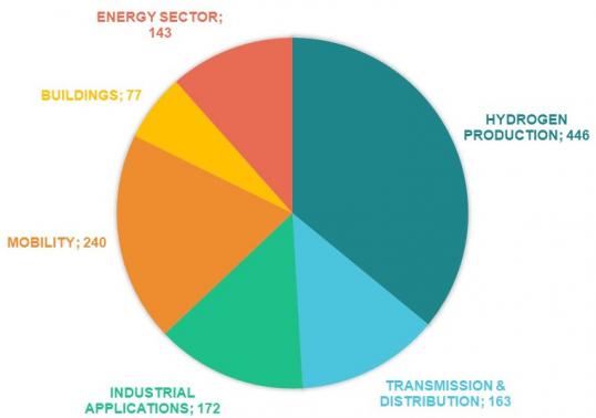 Pie chart showing number of projects per archetype