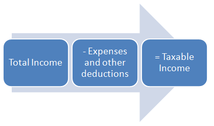 Diagram: Total income minus expenses and other deductions equals taxable income