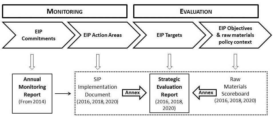 Flowchart illustrating different steps of monitoring and evaluation of EIP on raw materials
