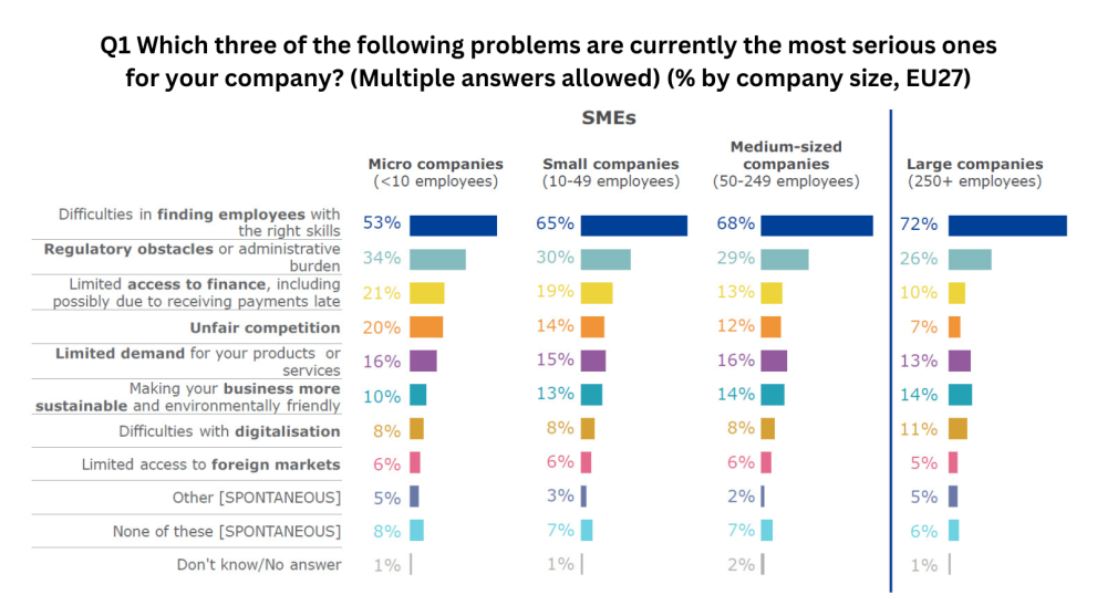 Eurobarometer - SMEs and skills shortages. Q1