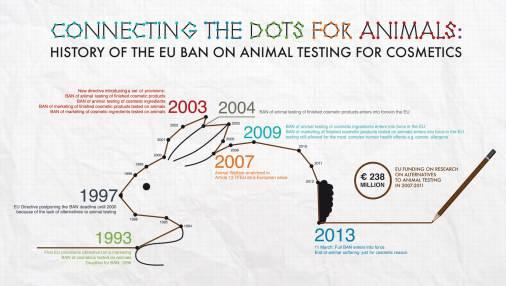 Ban on animal testing